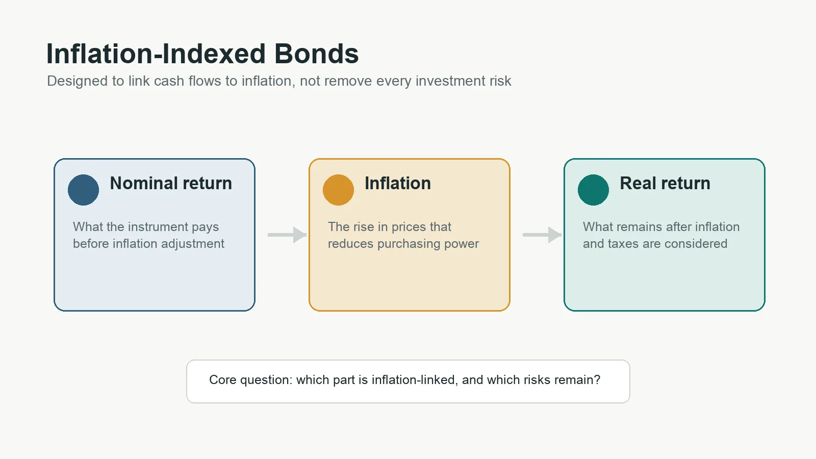 Inflation indexed bonds and real returns explained for fixed income investors