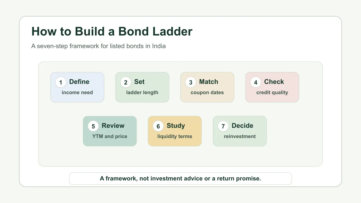 Seven step framework to build a corporate bond ladder in India