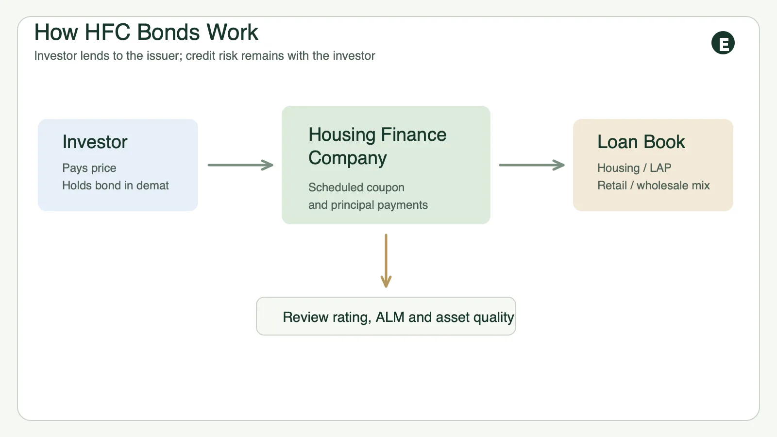 How housing finance company bonds work for Indian investors