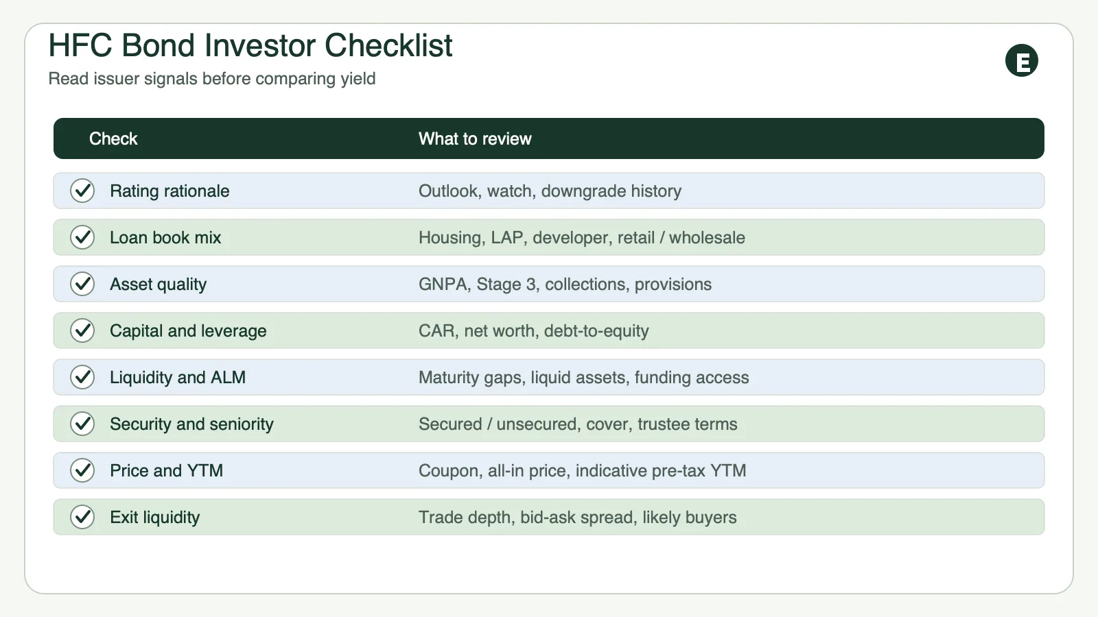 HFC bond investment checklist covering rating asset quality ALM and liquidity