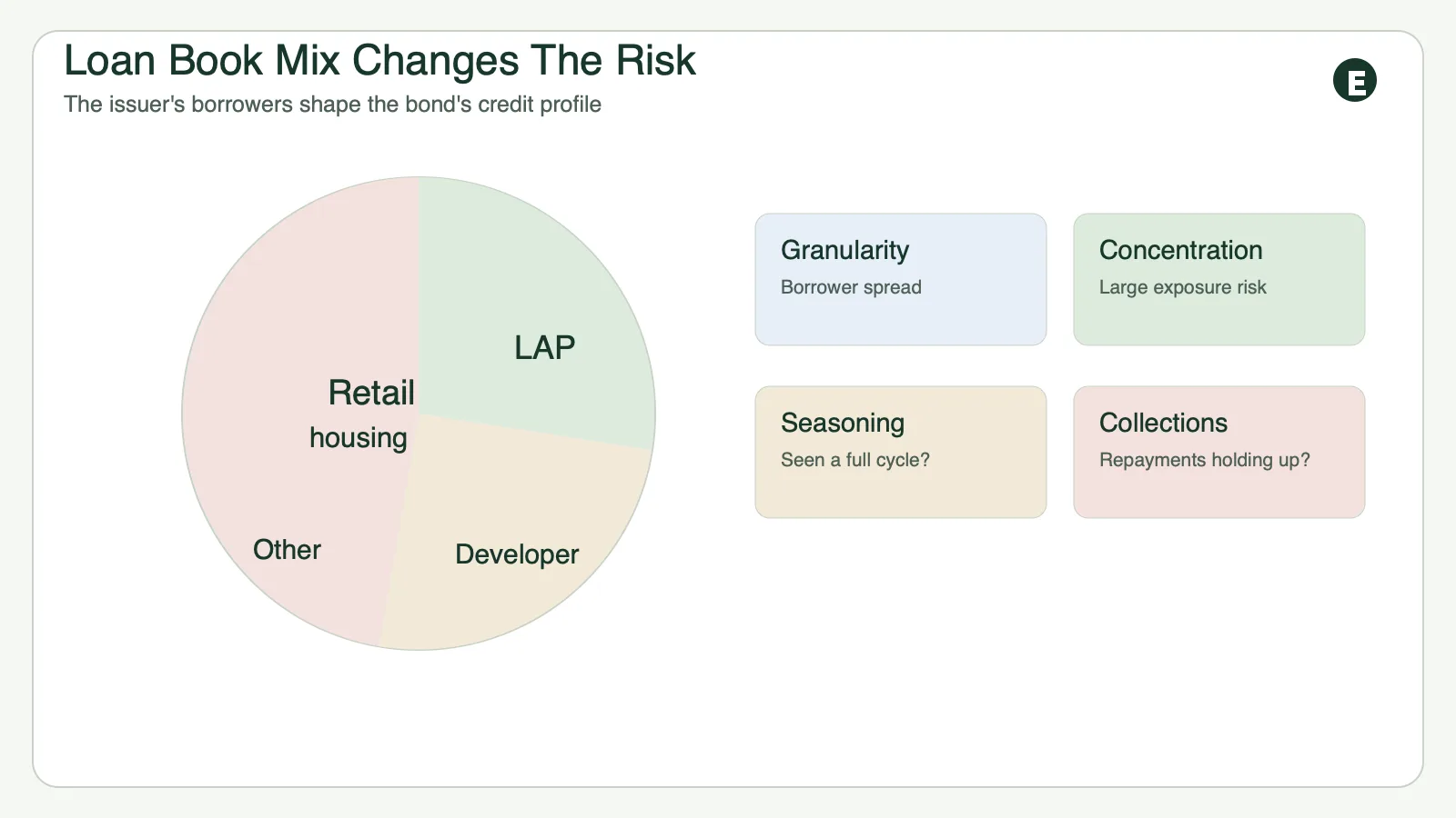 Housing finance company loan book mix and risk signals for bond investors