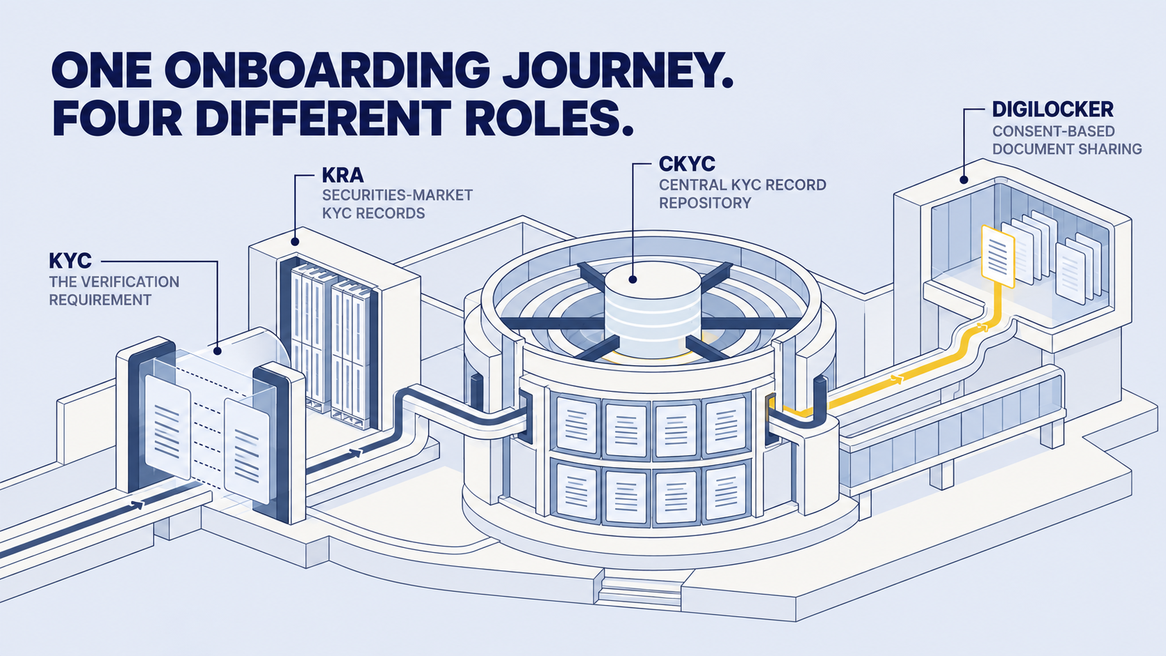 Comparison of KYC, KRA, CKYC and DigiLocker during digital investment onboarding