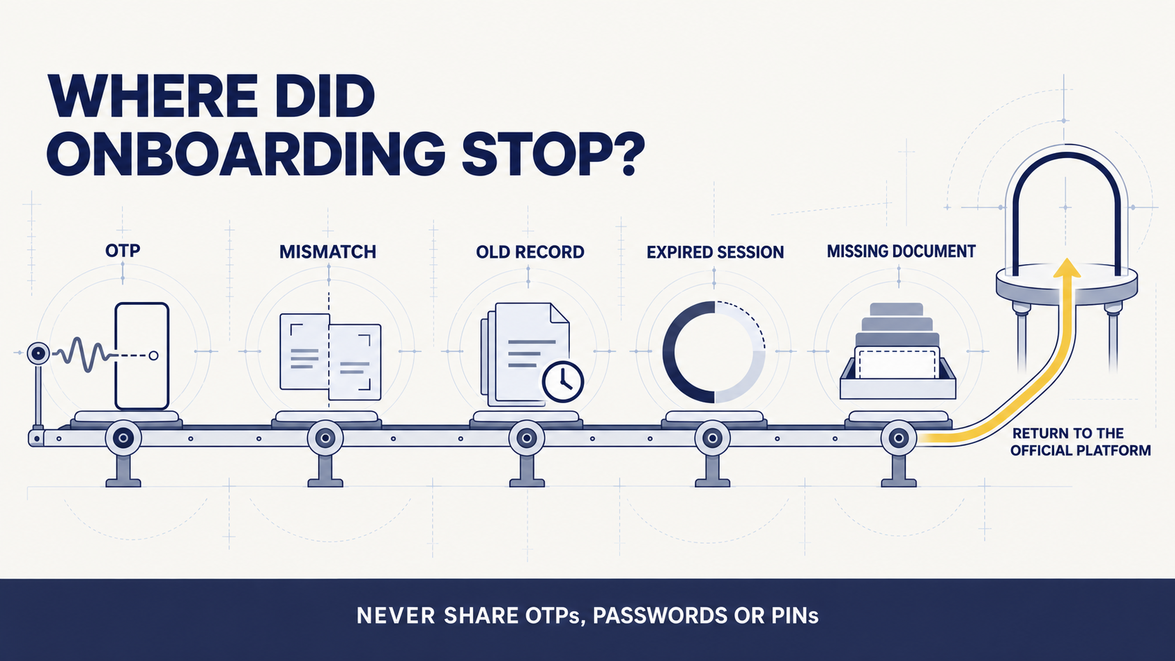 Troubleshooting common OTP, record mismatch, CKYC and DigiLocker onboarding problems
