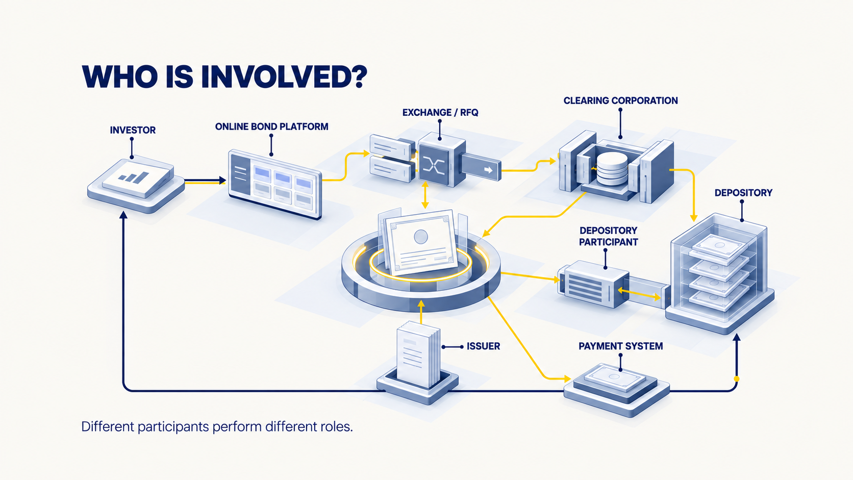 Diagram showing the investor, online bond platform, exchange or RFQ platform, clearing corporation, depository, Depository Participant, issuer and payment system involved in a listed bond transaction.