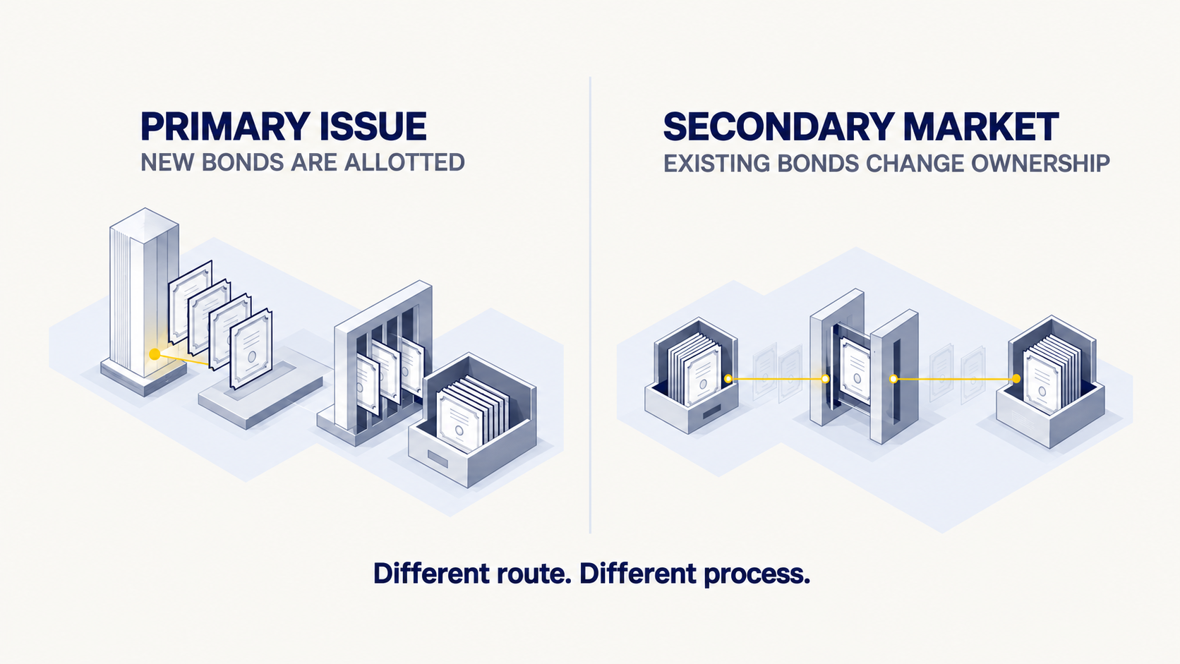 Comparison showing new bonds being allotted in a primary issue and existing bonds changing ownership in the secondary market.