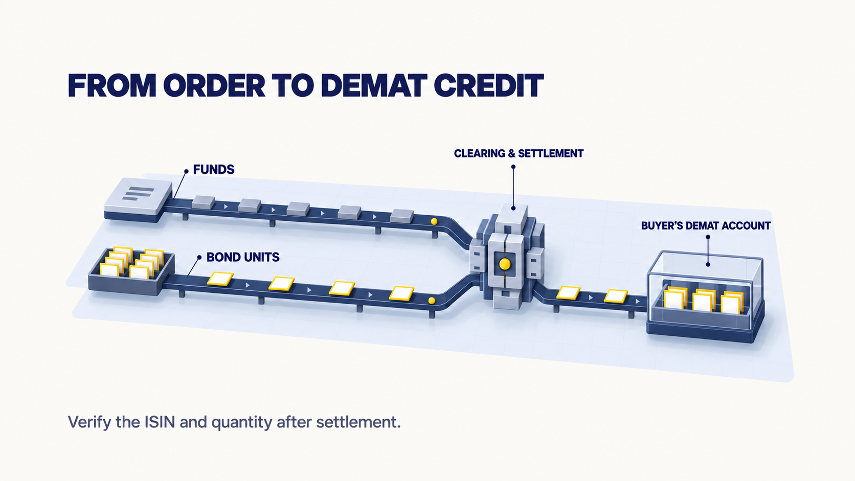 Illustration showing funds and bond units moving through clearing and settlement before the bonds are credited to the buyer&rsquo;s Demat account.