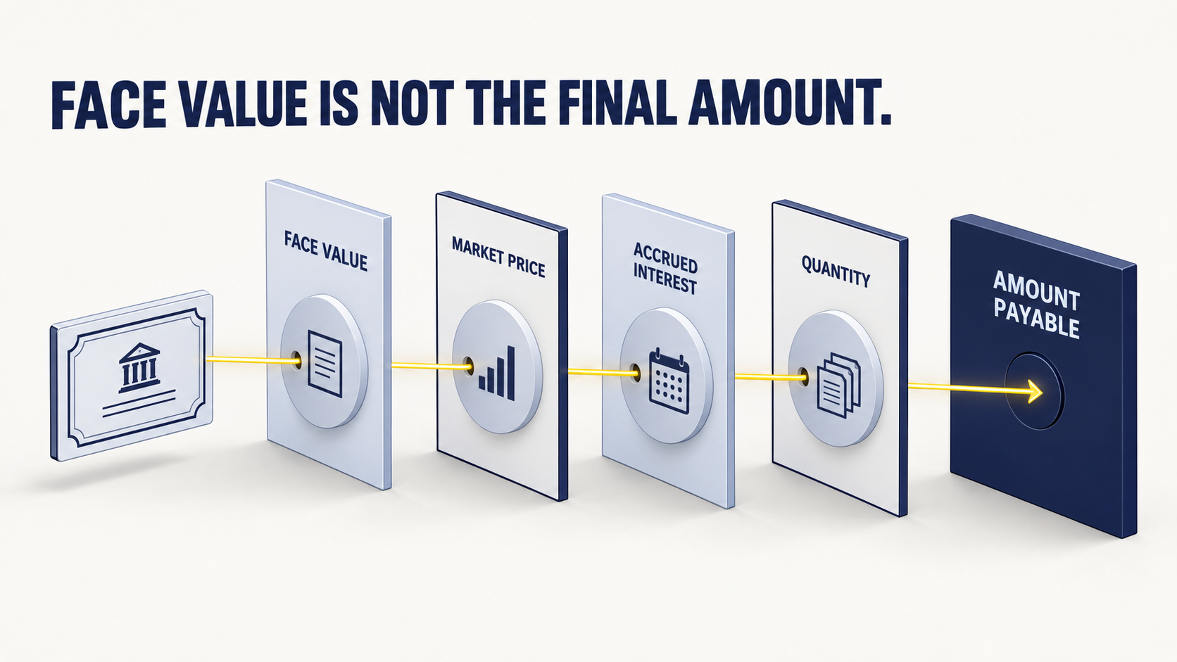 Breakdown of face value, market price, accrued interest and total transaction amount for a bond purchase.