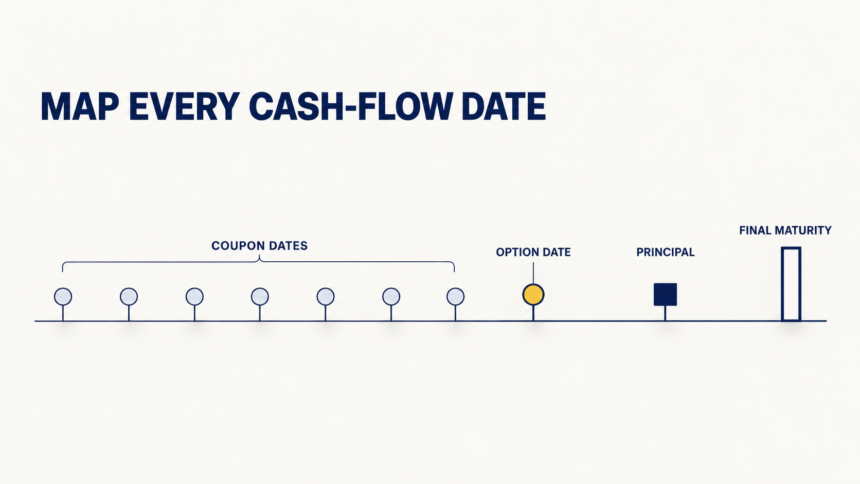 Bond timeline showing coupon dates, option dates, principal repayments and final maturity.