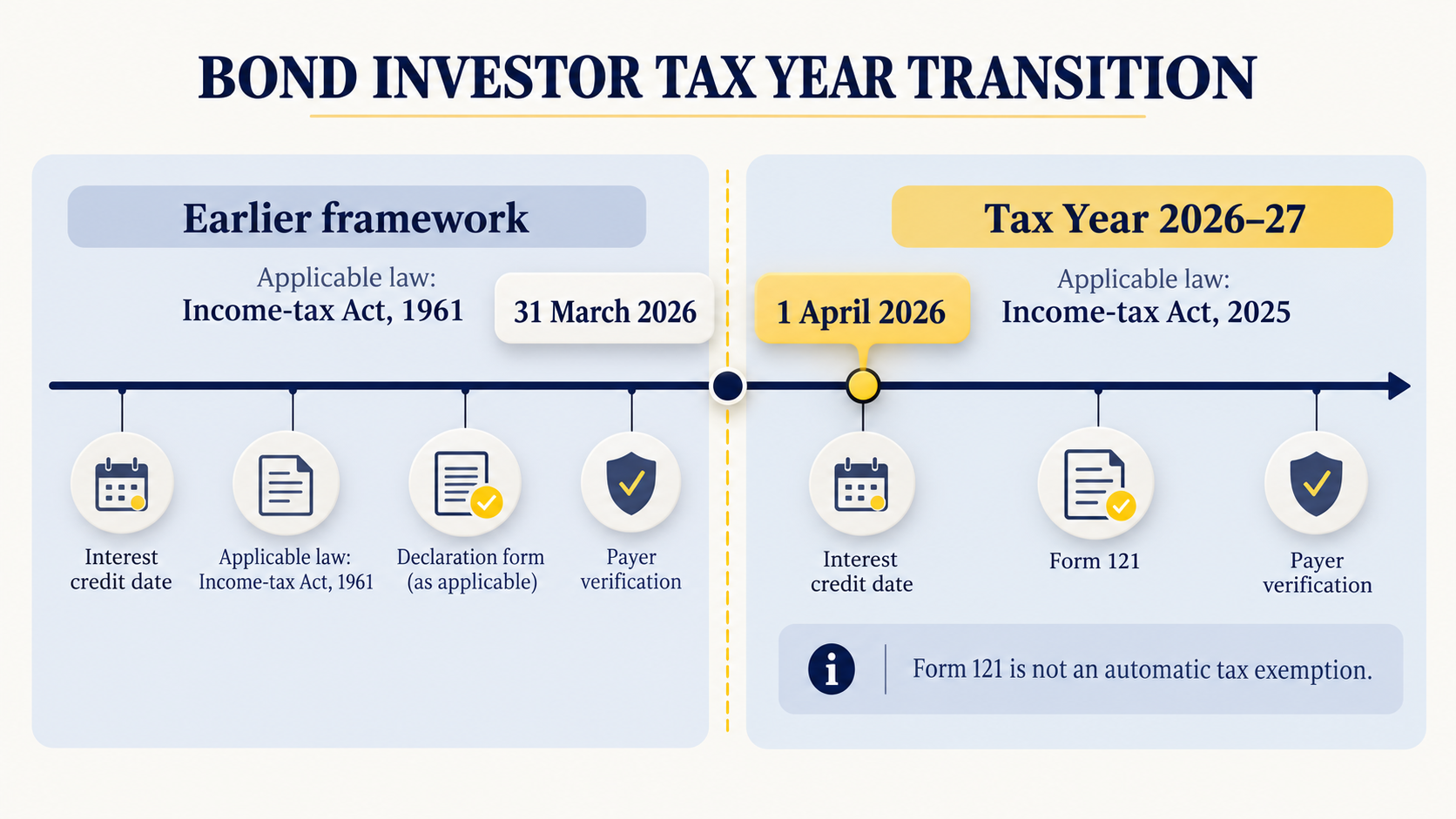Tax year transition and applicable statutory framework