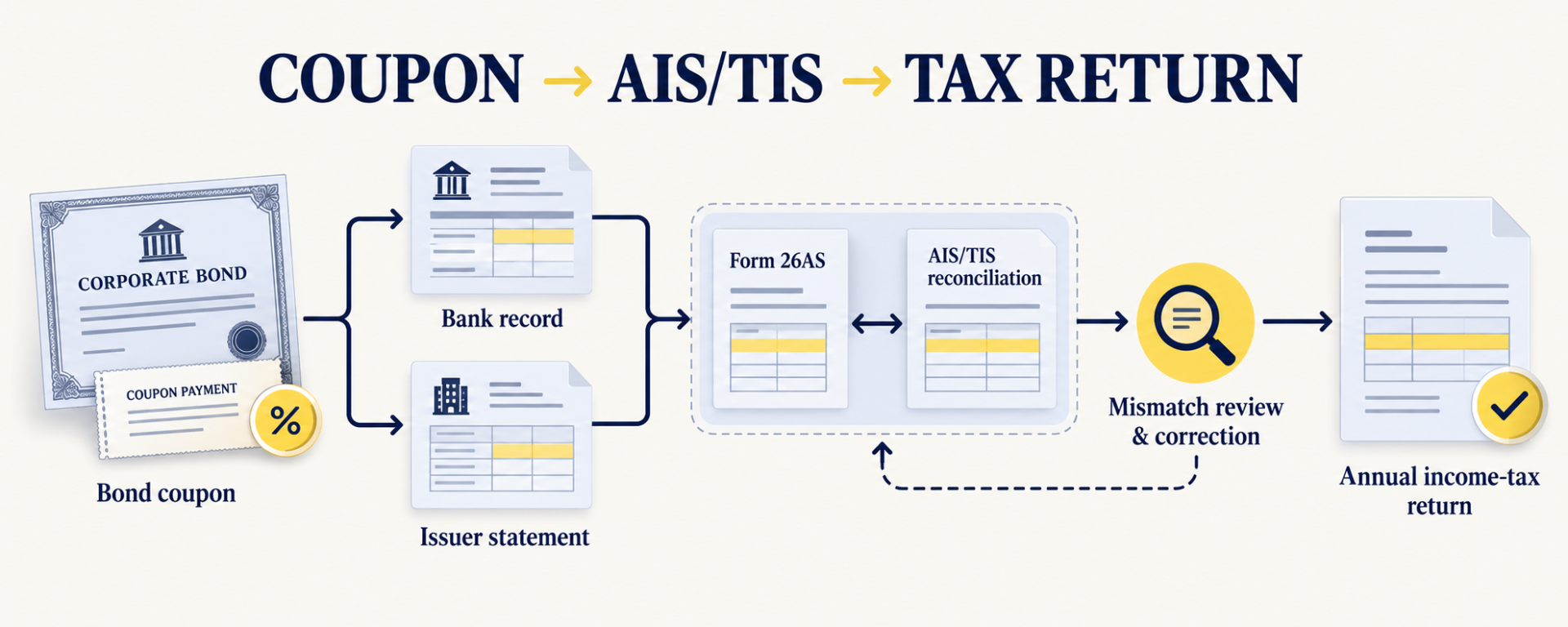 Reconcile coupon payments with reported tax information