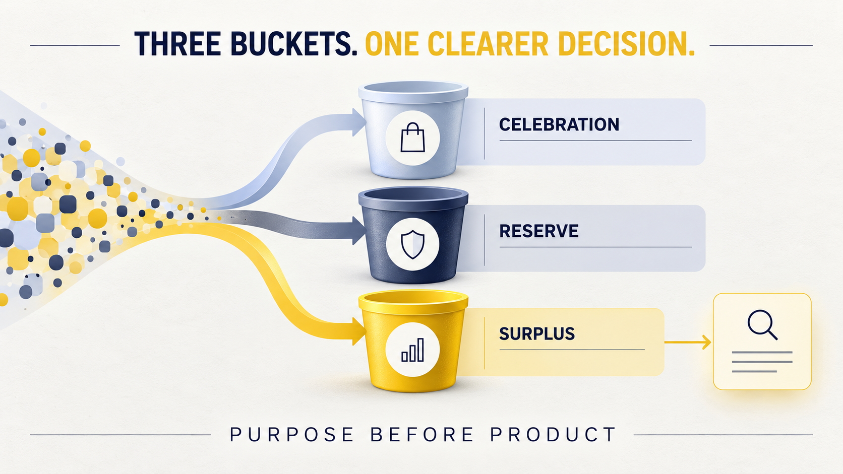 Three buckets for celebration spending, emergency reserves and genuine investable surplus
