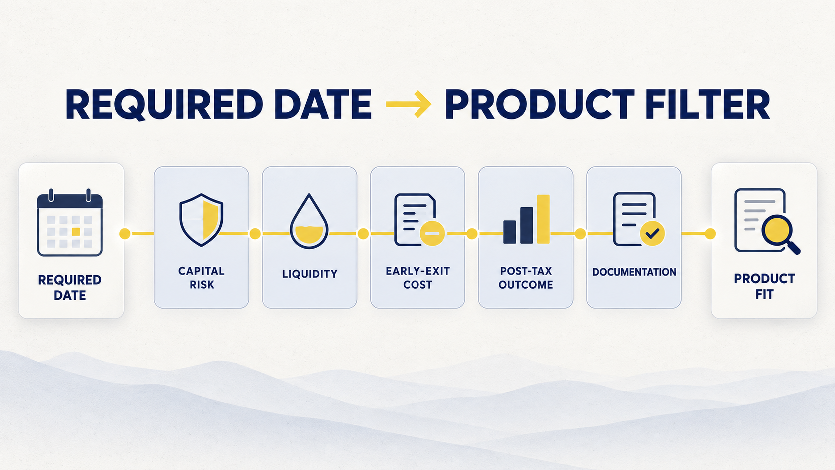 Required date used as a filter for comparing fixed-income products