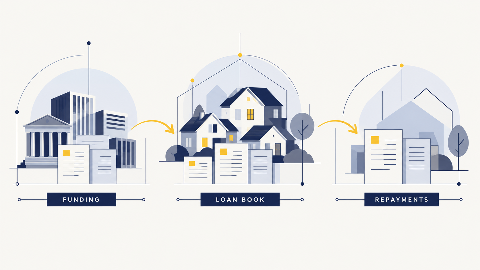 Housing finance company funding flowing into a loan book and then returning through borrower repayments.